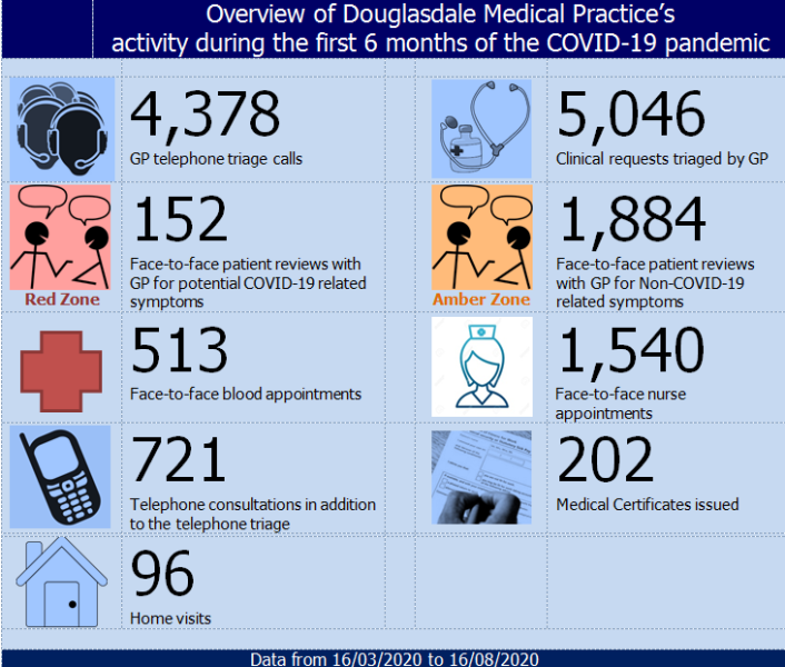 Covid - the first 6 months